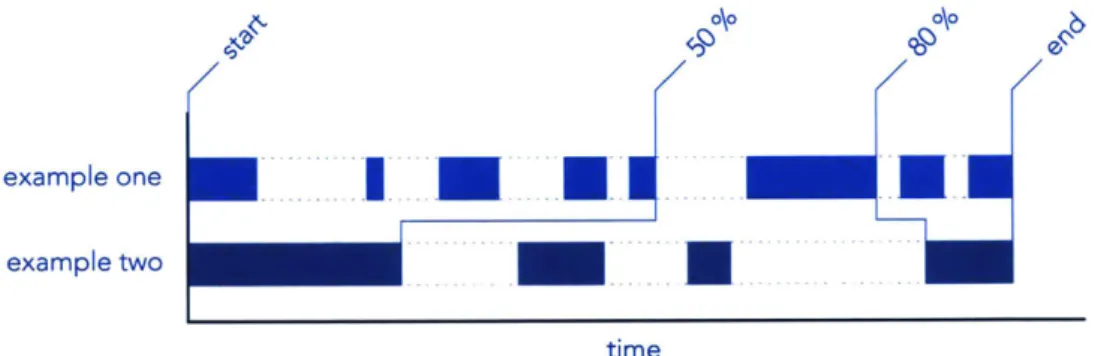 Figure 36 - Two fictitious examples  of time-spent working  on  concepts