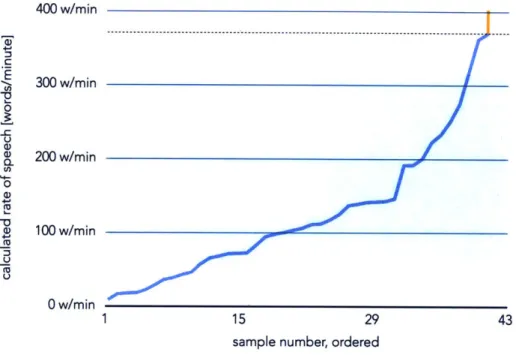 Figure  42  - Speech  rate  of selected transcription samples  for selected range