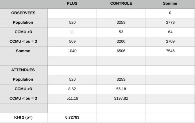 Tableau 6: Comparaison par un test du KHI 2 des taux de patients évalués CCMU >3 entre  les groupes PLUS et CONTROLE.