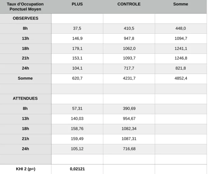 Tableau  9:  Comparaison  par  un  test  du  KHI  2  des  taux  d’occupation  ponctuel  moyen  des  groupes PLUS et CONTROLE.