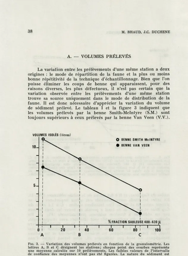 FIG.  3.   —  Variation  des  volumes  prélevés  en  fonction  de  la  granulométrie.  Les  lettres  A,  B  et  C  désignent  les  stations;  chaque  point  des  courbes  représente  une  moyenne  calculée  sur  10  prélèvements