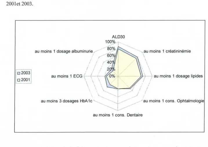 Figure 2: Evolution de l'adhésion aux recommandations Anaes pour les patients diabétiques de type 2 d'après ENTRED 2001-2003 [261