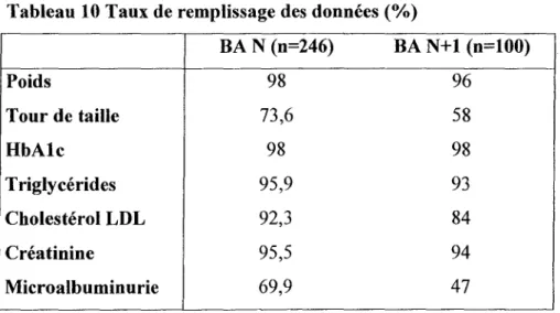 Tableau 10 Taux de remplissage des données (%)