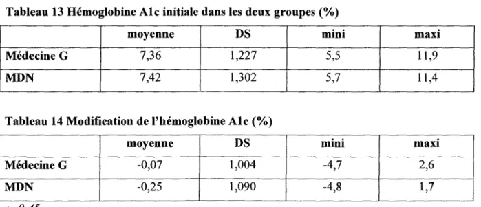 Tableau 12 Evolution de l'IMC dans les deux groupes (kg/m2)