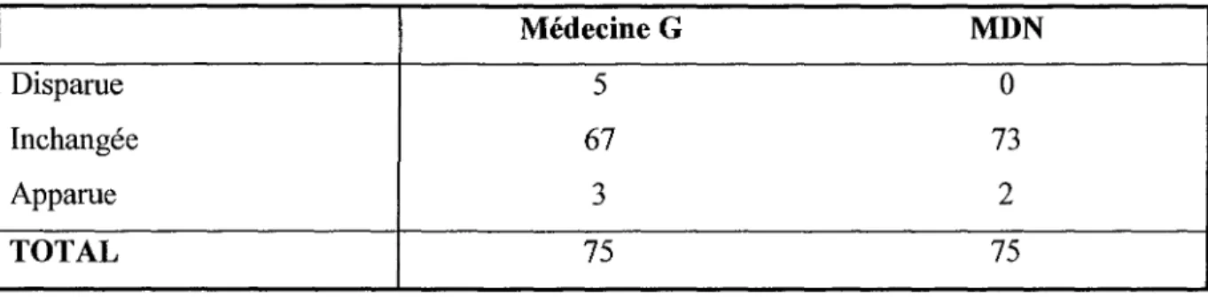 Tableau 16 Evolution de la rétinopathie Médecine G MDN Disparue 5 0 Inchangée 67 73 Apparue 3 2 TOTAL 75 75 p=O,075