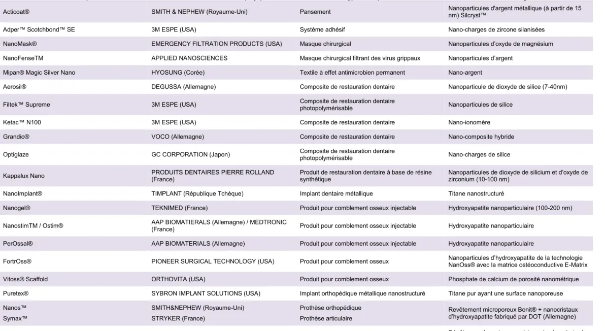 Table 1 : Liste des différents DM incorporant des nanotechnologies 
