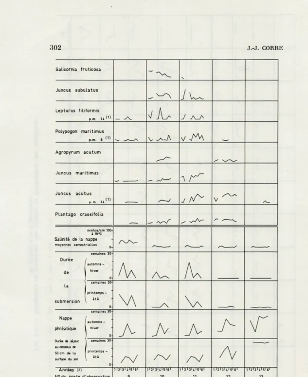 FIG.   3 b.  —  Variations  de  fréquence  des  espèces  et  fluctuation  des  conditions  de  milieu,  à  la  Figueirasse  (suite)