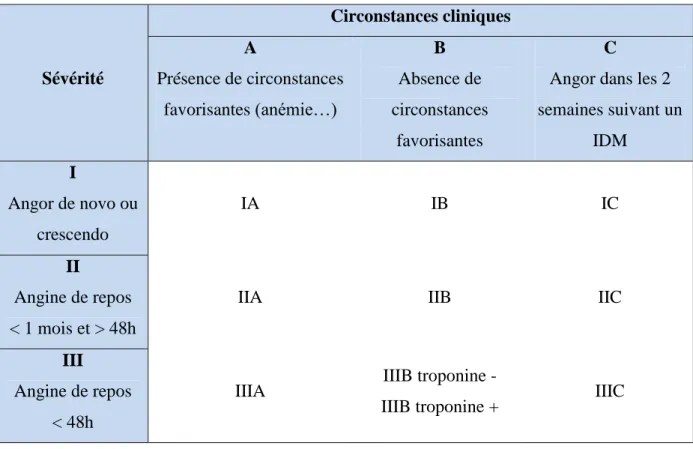 Tableau VI : Classification des SCA non ST+ selon Braunwald (109)  Sévérité  Circonstances cliniques A Présence de circonstances  favorisantes (anémie…)  B  Absence de  circonstances  favorisantes  C 