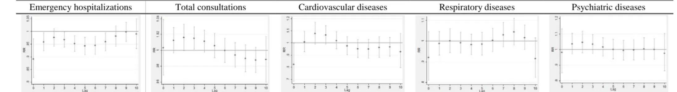 Figure 3: the pattern of RRs from lag 0 to lag 10 from distributed lag model of all-cause, cardiovascular cause, respiratory cause and psychiatric consultations, and emergency  room visits and hospitalizations for an increased risk of total PM 2.5  , anthr