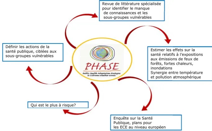 Figure 3: Les approches communes concernant la définition des actions de santé publique  pour chaque évènement climatique extrême