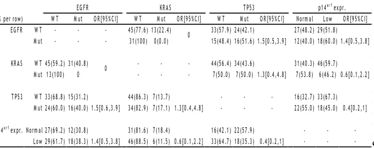 Table 2. Association between alterations of EGFR, KRAS, TP53 genes and p14 arf  expression