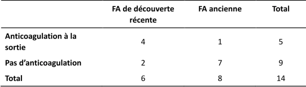 Tableau 3. Traitement anticoagulant à la sortie chez les patients  non anticoagulés à l’entrée de l’hôpital