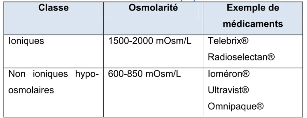 Tableau II : Osmolarité des produits de contraste potentiellement néphrotoxiques   selon la classe (33) 