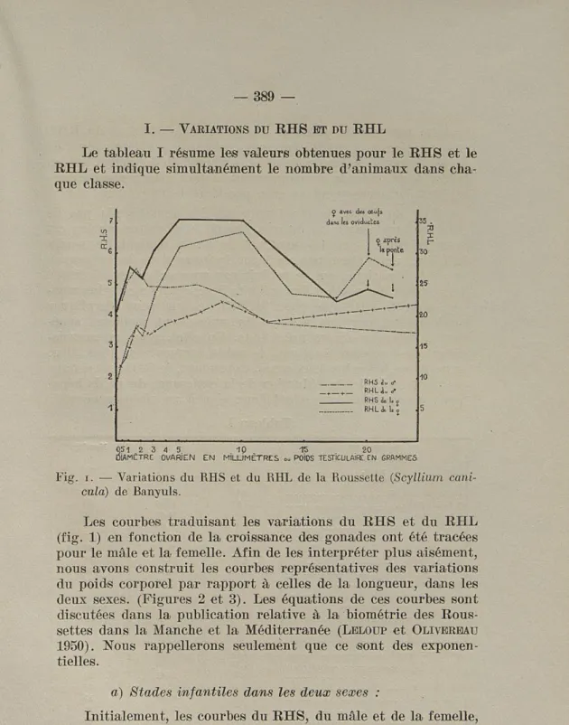 Fig.  i.  —  Variations  du  RHS  et  du  RHL  de  la  Roussette  (Scyllium  cani- cani-cula)  de  Banyuls