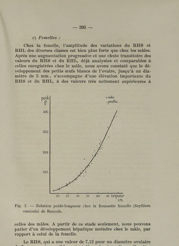 Fig.  3.  —  Relation  poids-longueur  chez  la  Roussette  femelle  (Scyllium  caniculà)  de  Banyuls