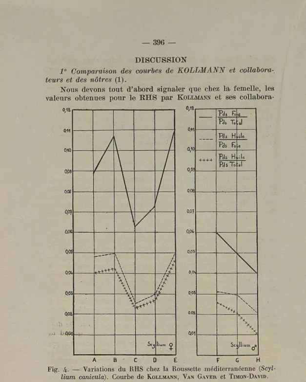 Fig.  4.  —  Variations  du  RHS  chez  la  Roussette  méditerranéenne  (Scyl- (Scyl-lium  caniculà)