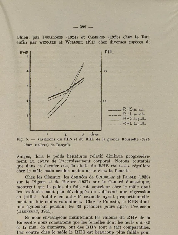 Fig.  5.  —  Variations  du  RHS  et  du  RHL  de  la  grande  Roussette  (Scyl- (Scyl-lixim  stellare)  de  Banyuls