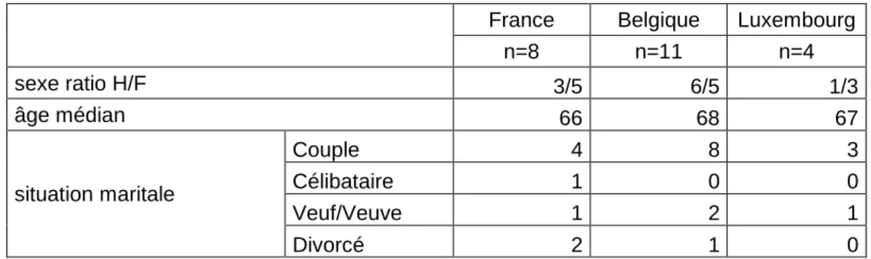 Tableau 2: Caractéristiques démographiques des focus groups 