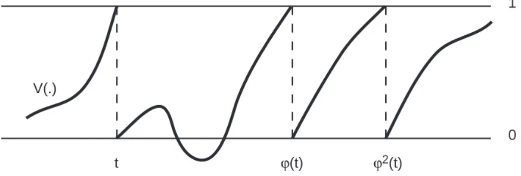Fig. 2.6 – L’application impulsionnelle ϕ.
