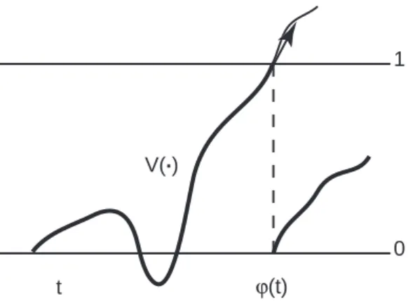 Fig. 2.8 – La d´ eriv´ ee d’une trajectoire est positive au niveau du seuil.
