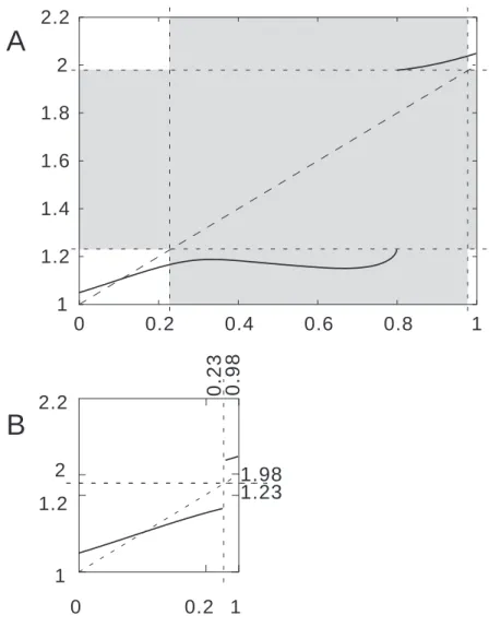 Fig. 2.10 – L’application impulsionnelle ϕ de l’int´ egrateur ` a fuite est crois- crois-sante sur son image.