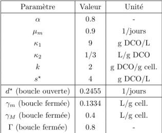 Tab. 3.1 Valeurs des param` etres pour les simulations du mod` ele (3.8) (cf. figure 3.5)