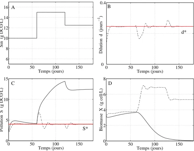 Fig. 3.5 Simulations du mod` ele en boucle ouverte (ligne continue) et du syst` eme en boucle ferm´ ee (pointill´ es) avec la commande (3.6) (figures B, C, D)