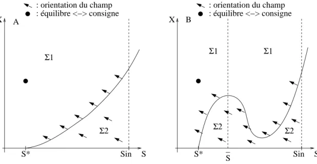 Fig. 3.6 Courbe de commutation entre (Σ 1 ) et (Σ 2 ) pour la r´ egulation du substrat, et orienta- orienta-tion du champ: cas A (courbe strictement croissante) et B (courbe non monotone)