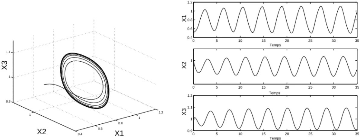 Fig. 1.2 Simulation du syst` eme positif quasi-lin´ eaire (1.19). Trajectoire dans l’espace d’´ etat (` a gauche) et par rapport au temps (` a droite)