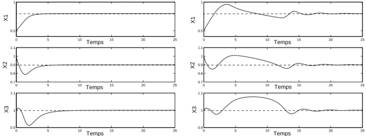 Fig. 2.1 Simulation du syst` eme (1.19) contrˆ ol´ e. Cas de la commande statique (` a gauche) et de la commande adaptative (` a droite).