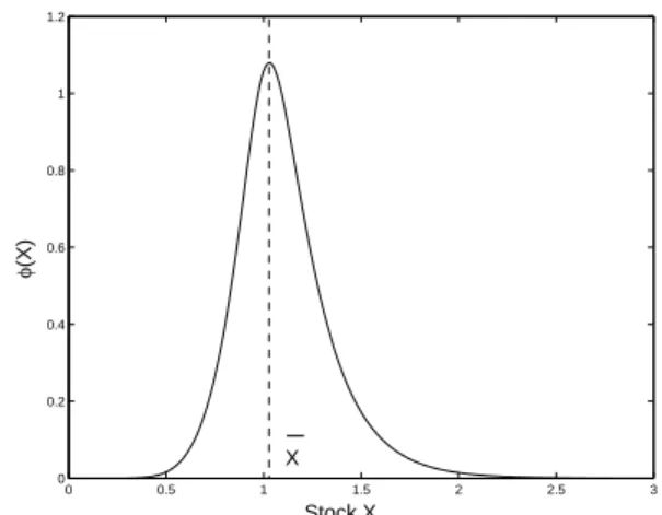 Fig. 2.2 Simulation du mod` ele de pˆ eche (1.13), la vitesse de croissance du stock prenant en compte une reproduction saisonni` ere avec u = 0.1