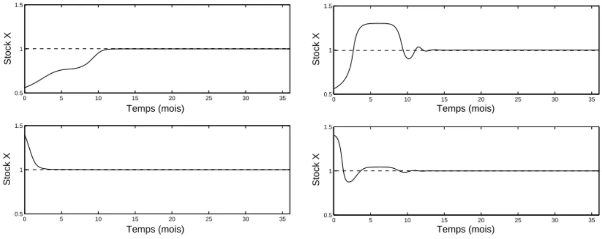 Fig. 2.3 Simulation du mod` ele de pˆ eche (1.13) contrˆ ol´ e, la vitesse de croissance du stock pre- pre-nant en compte une reproduction saisonni` ere