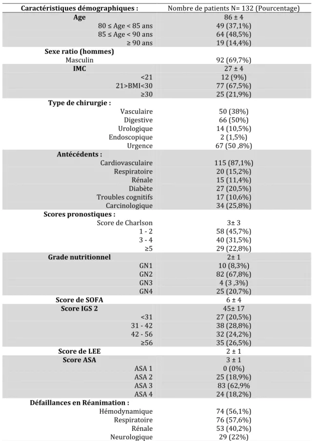 Tableau 1 - Caractéristiques à l’admission des 132 patients admis en réanimation chirurgicale  (Données exprimées en moyenne Ecart type) 