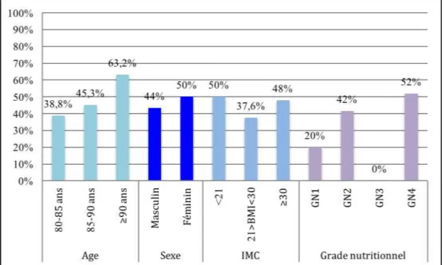 Figure 3 - Mortalité à 1 an (%) en fonction de l'âge, du sexe et de l'état nutritionnel 