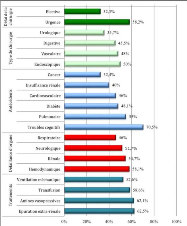 Figure 4 - Mortalité à 1 an (%) en fonction de la chirurgie, des comorbidités et défaillances d'organe 