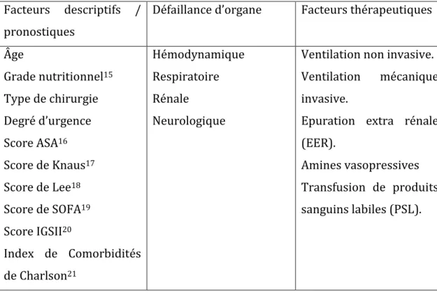 Tableau 1 - Tableau récapitulatif des facteurs de risque de mortalité étudiés 