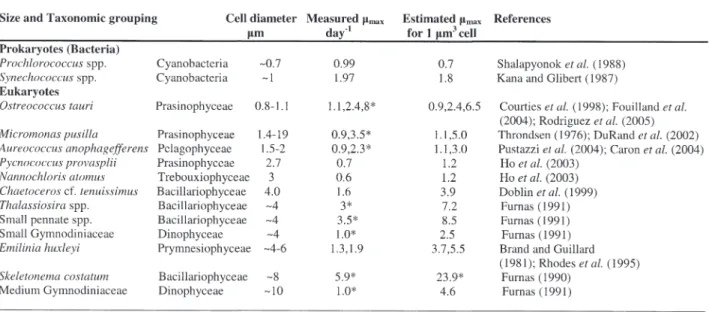 Table I. – Measured maximum growth rates for picophytoplankton and growth rates normalized to a cell volume of 1 µ m 3 .