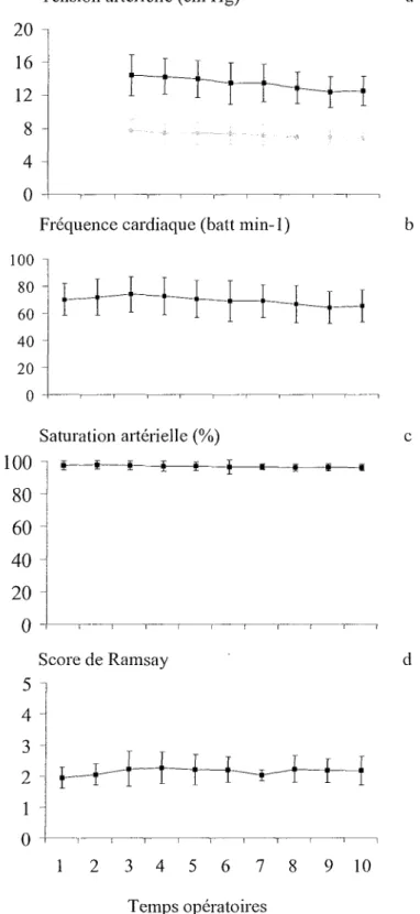 Figure  10.  Evolution  des  constantes  hémodynamiques  (a-c)  et  du  score  de  Ramsay  (d)  pendant les  1  O  temps opératoires pour les 34 patients  :  temps pré-opératoire ( l ) ,  réalisatioti  de  l'anesthésie  locale  (2),  incision  (3)'  10'  d