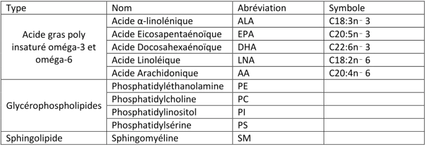Tableau 1 : principaux acides gras poly insaturés et phospholipides membranaires Tableau / Table
