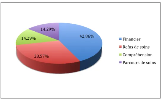Figure 34: Répartition des types de problèmes évoqués en Radiologie  3.6.5.1  Difficultés financières