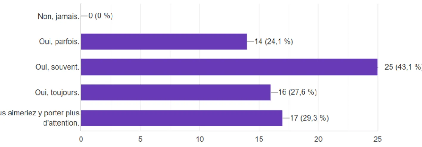 Diagramme 25 – Questionnaire partie II – Question 14 : « Lorsque vous engagez votre  corps au cours de la séance, portez-vous attention à vos propres ressentis corporels  (sensations internes, émotions...) ? » 