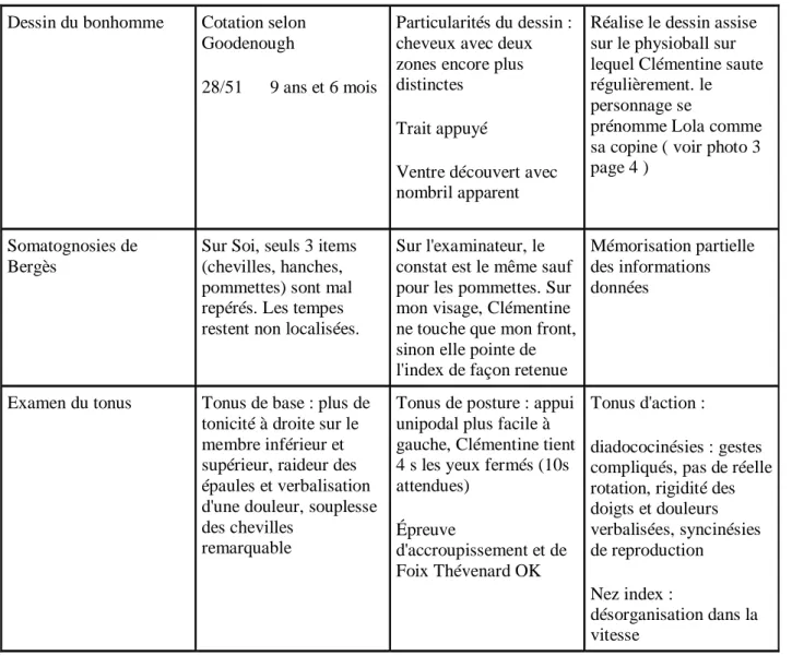 Tableau 2 : observations suite à l'examen de Clémentine le 28/03/2018 