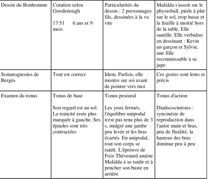 Tableau 4 :Observations suite à l'examen de Mafalda le 14/03/2018 