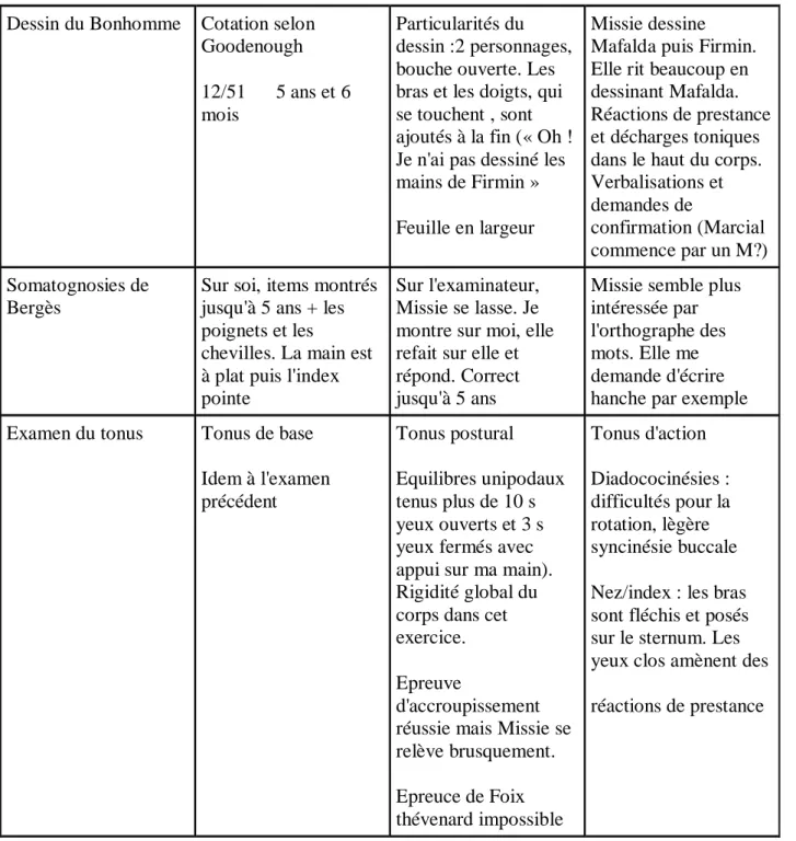 Tableau 6 : Observations suite à l'examen de Missie le 20/03/2018 