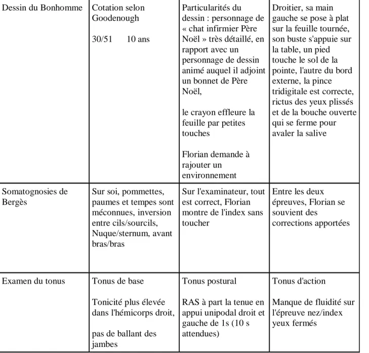 Tableau 7 : Observations suite à l'examen de Florian le 20/12/2017 