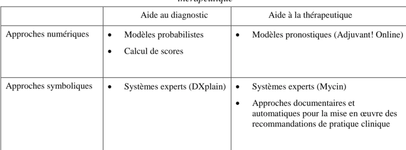 Tableau 1 :   Panorama des approches utilisées pour l’aide à la décision diagnostique et  thérapeutique 