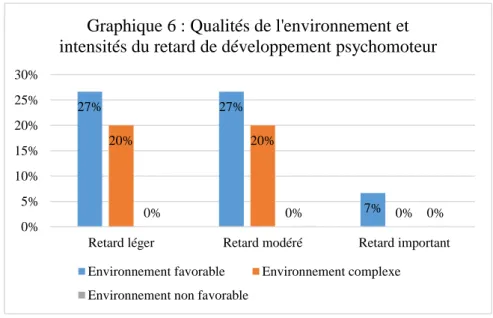 Graphique 7 : Conscience des parents du  retard de développement de leur enfant