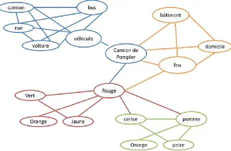 Figure 1 : Modèle de l’organisation des connaissances en mémoire Sémantique  4.4.6.3   Lien Organisation de la mémoire et vignette 
