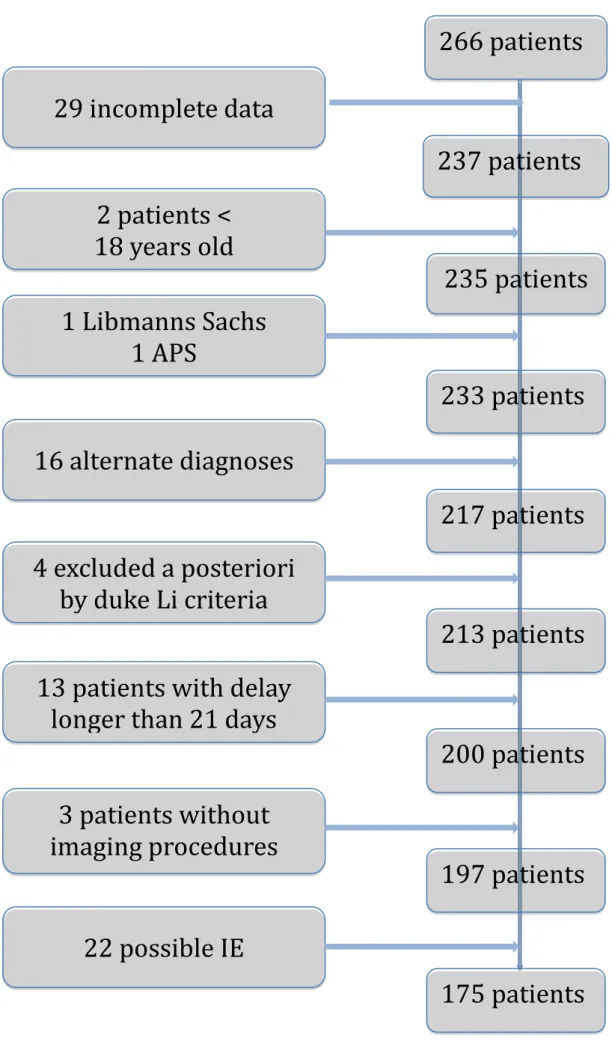 Figure 1: flow chart of the study population  