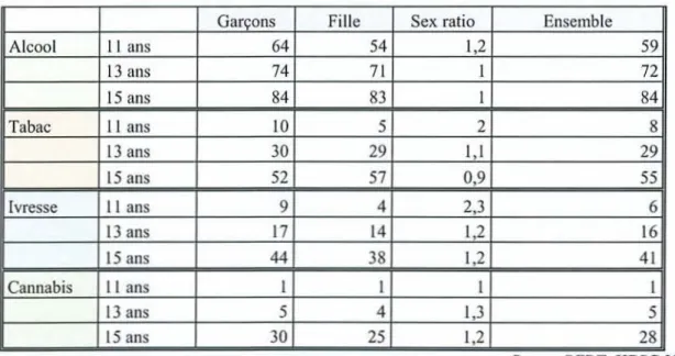 Tableau 7: Exp értme nta tio ns du tabac, d' a lcool, de ca nna bis suiva nt le sexe ct t'â ge ( -1_)